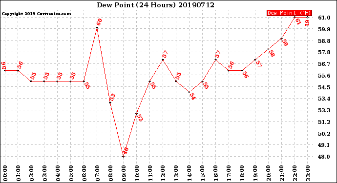 Milwaukee Weather Dew Point<br>(24 Hours)