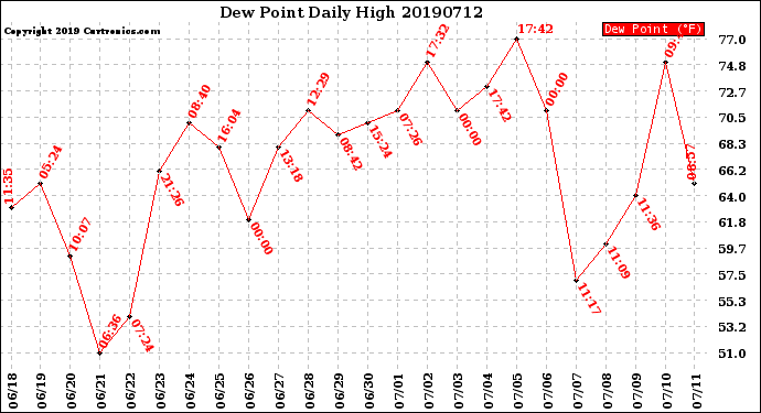 Milwaukee Weather Dew Point<br>Daily High