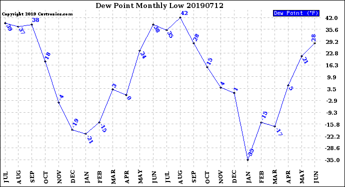 Milwaukee Weather Dew Point<br>Monthly Low