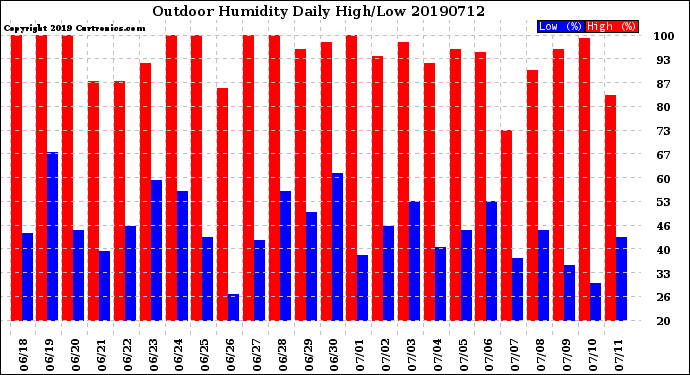 Milwaukee Weather Outdoor Humidity<br>Daily High/Low