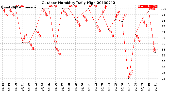 Milwaukee Weather Outdoor Humidity<br>Daily High