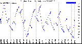 Milwaukee Weather Outdoor Humidity<br>Daily Low