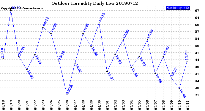 Milwaukee Weather Outdoor Humidity<br>Daily Low