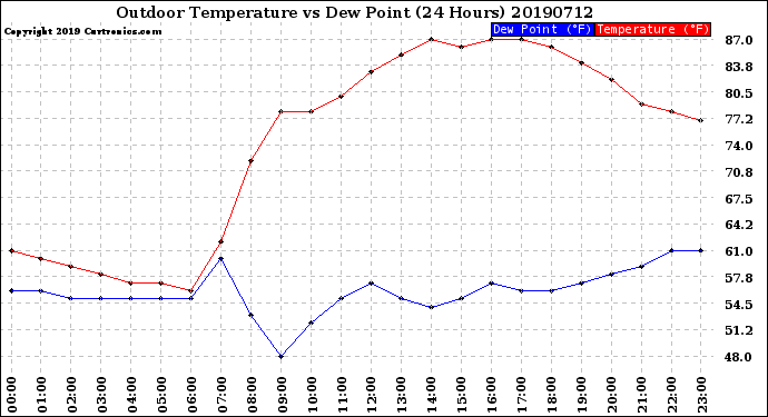 Milwaukee Weather Outdoor Temperature<br>vs Dew Point<br>(24 Hours)