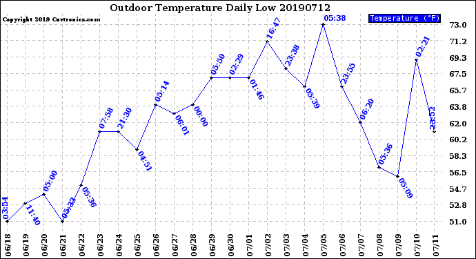 Milwaukee Weather Outdoor Temperature<br>Daily Low