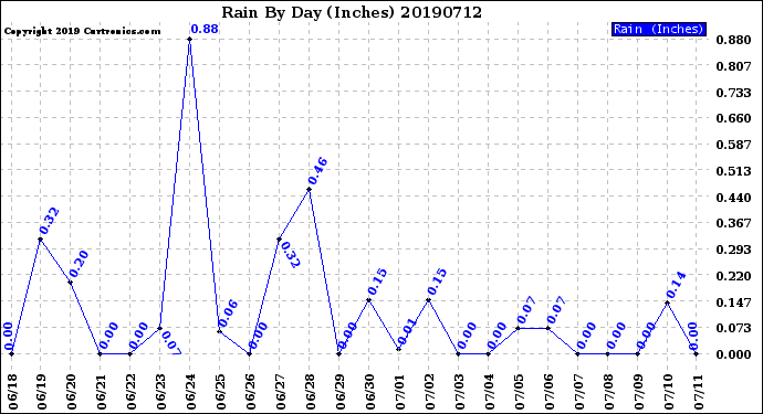 Milwaukee Weather Rain<br>By Day<br>(Inches)