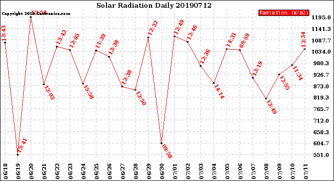 Milwaukee Weather Solar Radiation<br>Daily