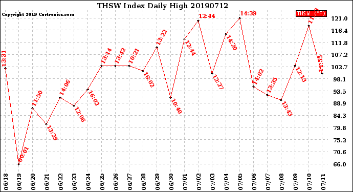 Milwaukee Weather THSW Index<br>Daily High