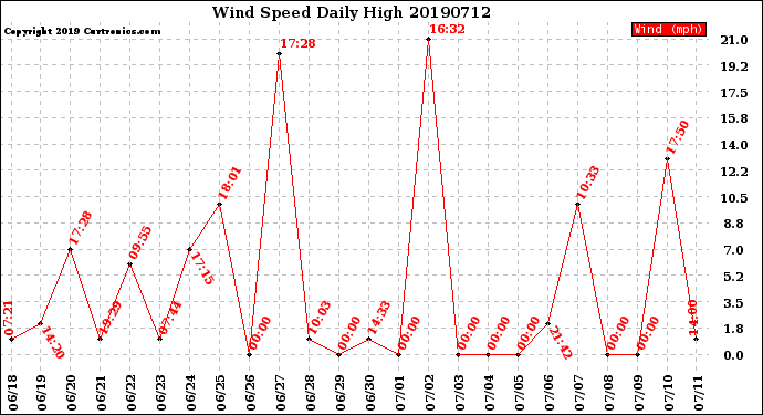 Milwaukee Weather Wind Speed<br>Daily High