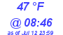 Milwaukee Weather Dewpoint High Low Today