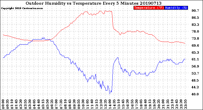 Milwaukee Weather Outdoor Humidity<br>vs Temperature<br>Every 5 Minutes