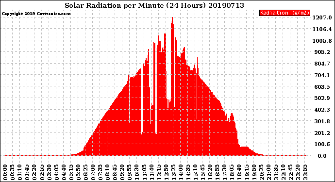 Milwaukee Weather Solar Radiation<br>per Minute<br>(24 Hours)