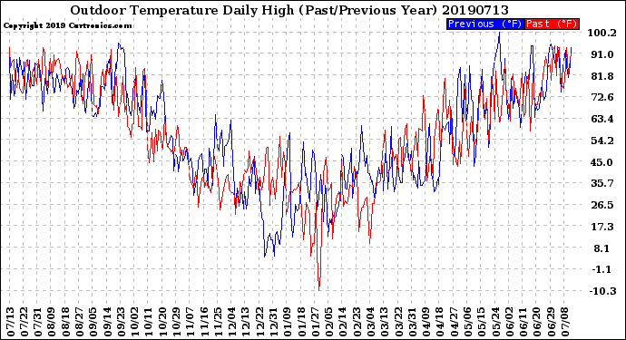 Milwaukee Weather Outdoor Temperature<br>Daily High<br>(Past/Previous Year)