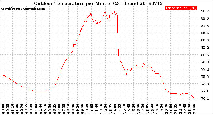 Milwaukee Weather Outdoor Temperature<br>per Minute<br>(24 Hours)