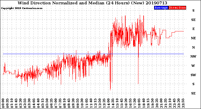 Milwaukee Weather Wind Direction<br>Normalized and Median<br>(24 Hours) (New)