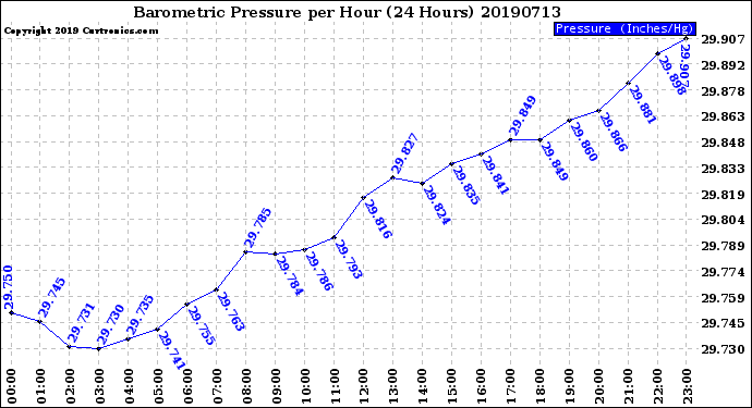 Milwaukee Weather Barometric Pressure<br>per Hour<br>(24 Hours)