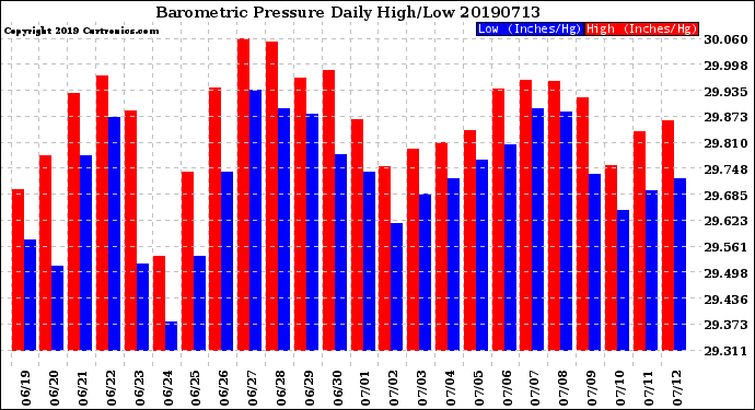 Milwaukee Weather Barometric Pressure<br>Daily High/Low