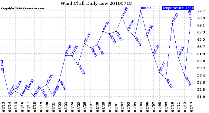 Milwaukee Weather Wind Chill<br>Daily Low