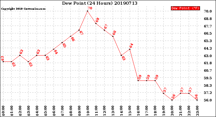 Milwaukee Weather Dew Point<br>(24 Hours)