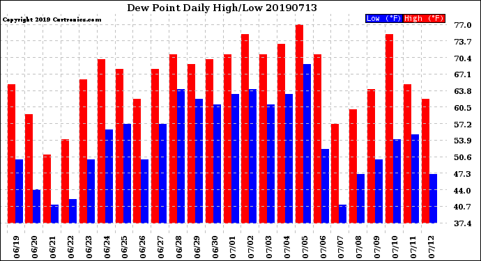 Milwaukee Weather Dew Point<br>Daily High/Low