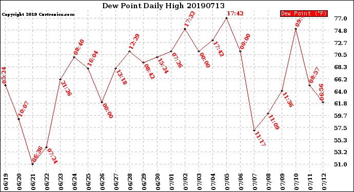 Milwaukee Weather Dew Point<br>Daily High