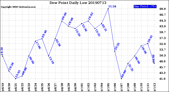 Milwaukee Weather Dew Point<br>Daily Low