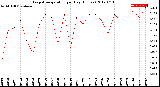 Milwaukee Weather Evapotranspiration<br>per Day (Inches)