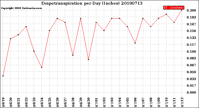 Milwaukee Weather Evapotranspiration<br>per Day (Inches)