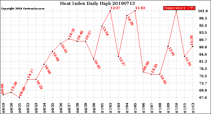 Milwaukee Weather Heat Index<br>Daily High