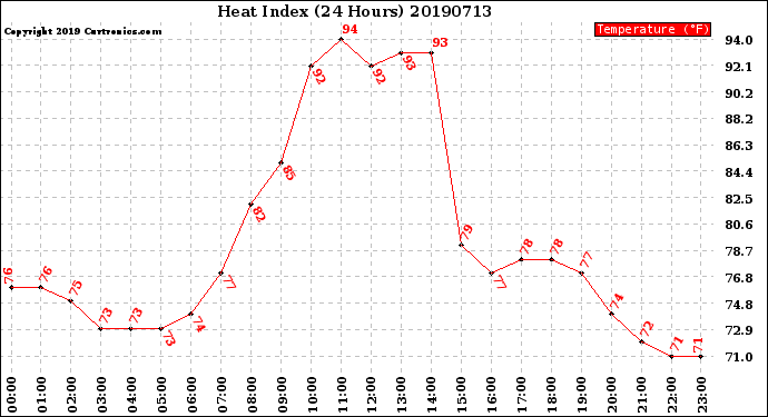 Milwaukee Weather Heat Index<br>(24 Hours)