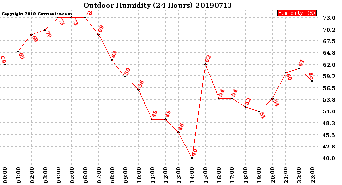 Milwaukee Weather Outdoor Humidity<br>(24 Hours)