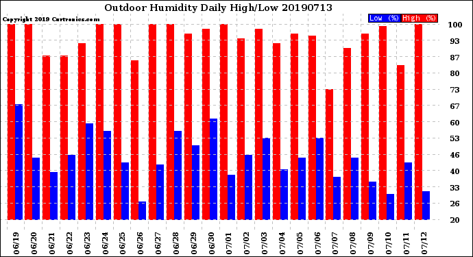 Milwaukee Weather Outdoor Humidity<br>Daily High/Low