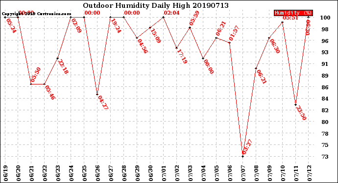 Milwaukee Weather Outdoor Humidity<br>Daily High