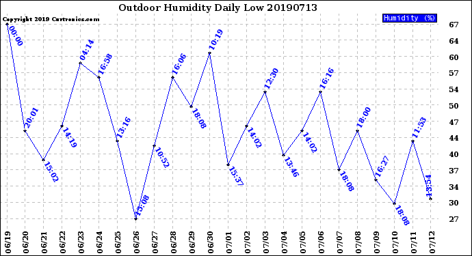 Milwaukee Weather Outdoor Humidity<br>Daily Low