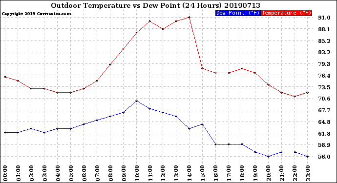 Milwaukee Weather Outdoor Temperature<br>vs Dew Point<br>(24 Hours)