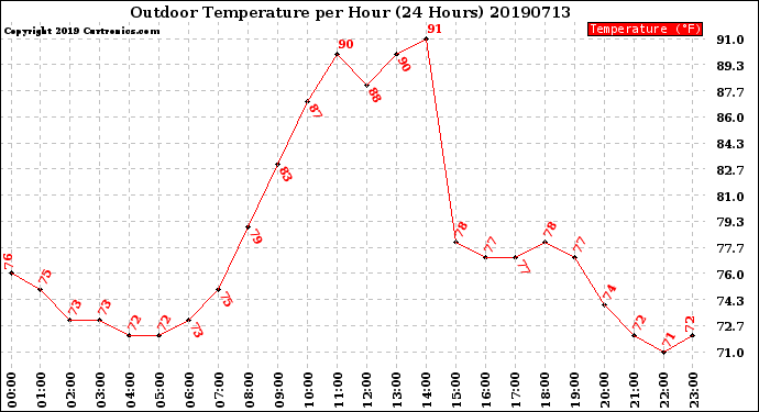 Milwaukee Weather Outdoor Temperature<br>per Hour<br>(24 Hours)