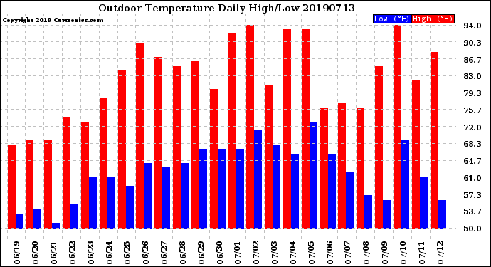 Milwaukee Weather Outdoor Temperature<br>Daily High/Low