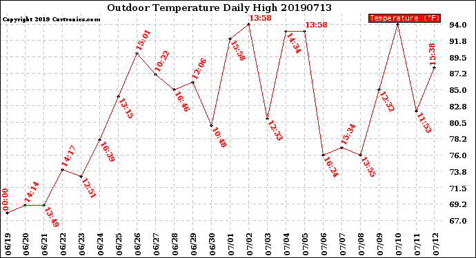 Milwaukee Weather Outdoor Temperature<br>Daily High