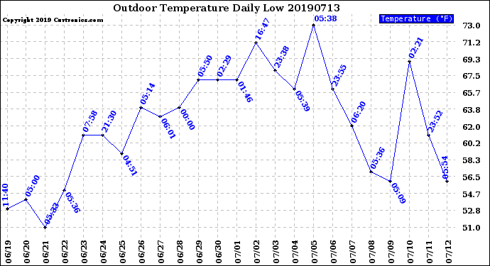 Milwaukee Weather Outdoor Temperature<br>Daily Low