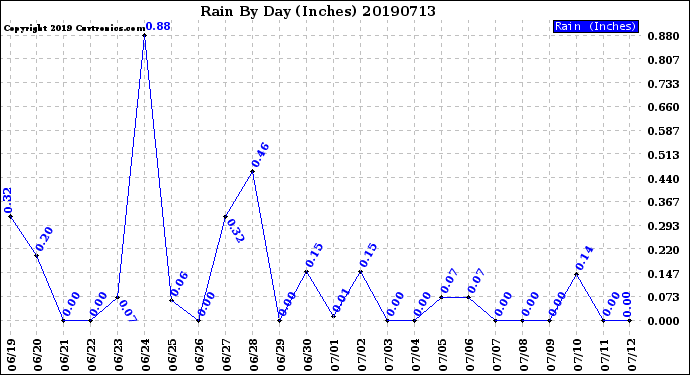 Milwaukee Weather Rain<br>By Day<br>(Inches)