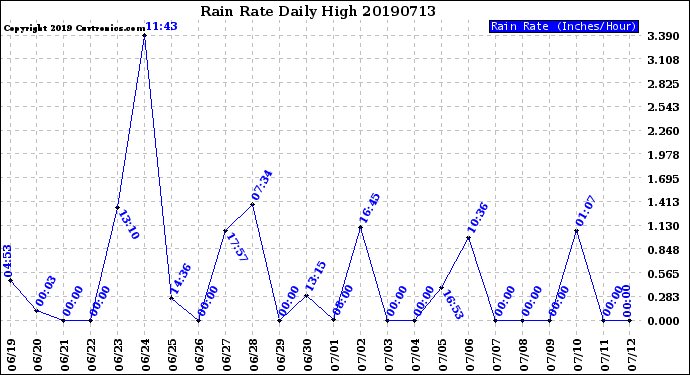 Milwaukee Weather Rain Rate<br>Daily High