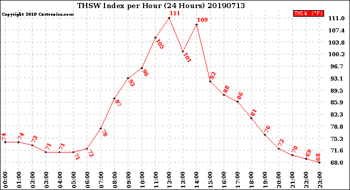 Milwaukee Weather THSW Index<br>per Hour<br>(24 Hours)