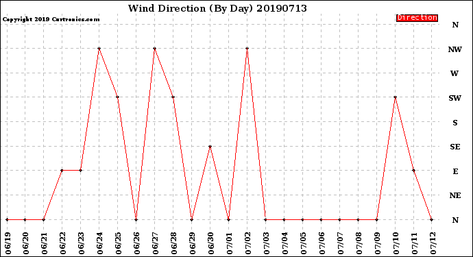 Milwaukee Weather Wind Direction<br>(By Day)