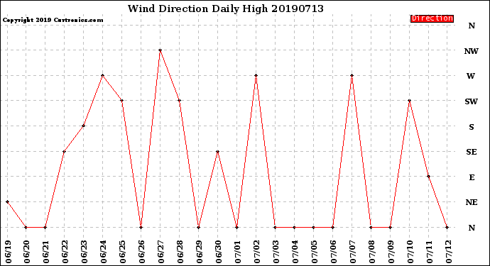 Milwaukee Weather Wind Direction<br>Daily High