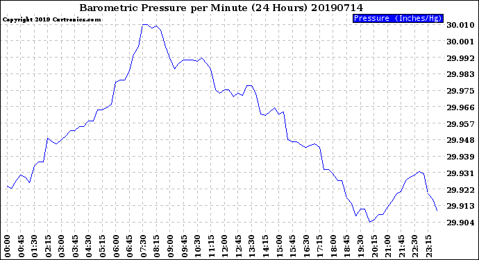 Milwaukee Weather Barometric Pressure<br>per Minute<br>(24 Hours)