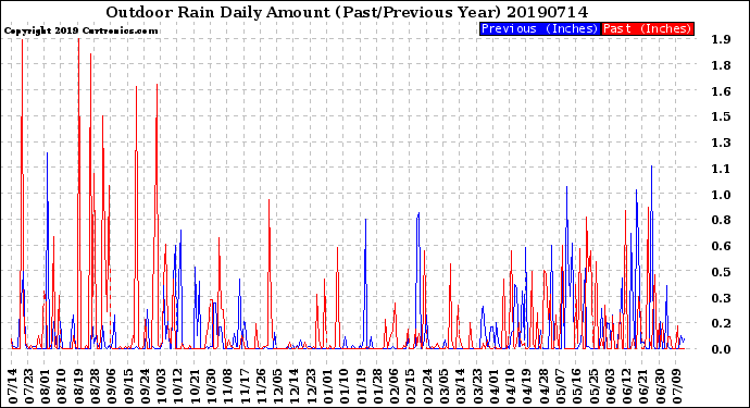 Milwaukee Weather Outdoor Rain<br>Daily Amount<br>(Past/Previous Year)