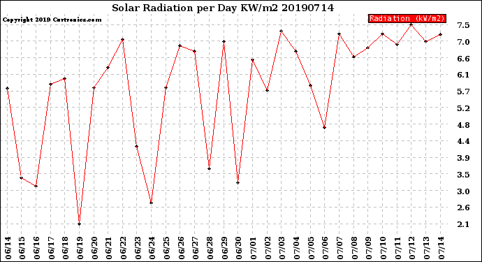 Milwaukee Weather Solar Radiation<br>per Day KW/m2