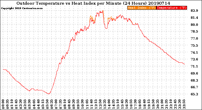 Milwaukee Weather Outdoor Temperature<br>vs Heat Index<br>per Minute<br>(24 Hours)