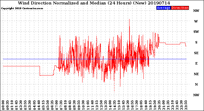 Milwaukee Weather Wind Direction<br>Normalized and Median<br>(24 Hours) (New)