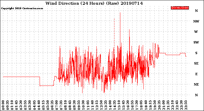 Milwaukee Weather Wind Direction<br>(24 Hours) (Raw)